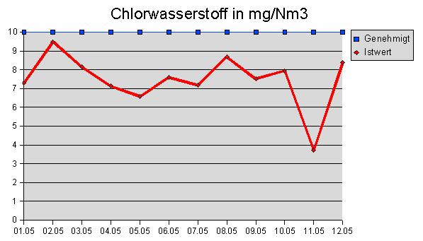 Chlorwasserstoff