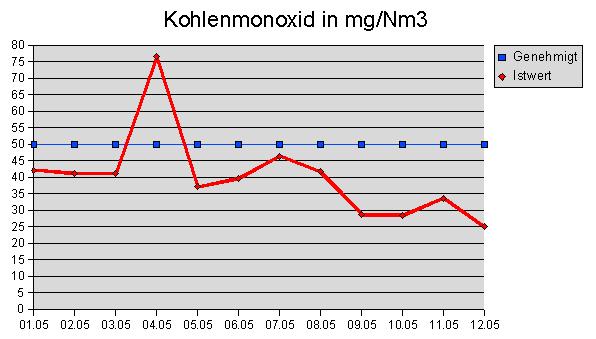 Kohlenmonoxid