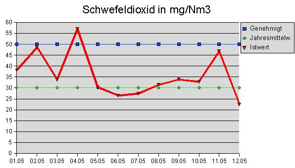Schwefeldioxid
