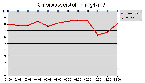 Chlorwasserstoff