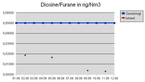 Dioxine/Furane