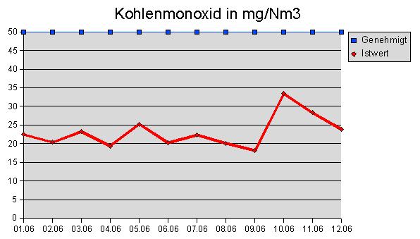 Kohlenmonoxid