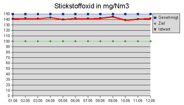 Stickstoffdioxid