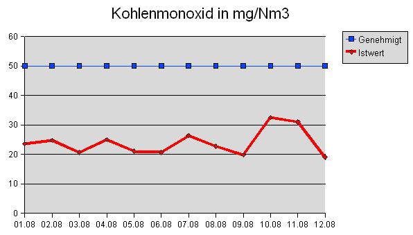 Kohlenmonoxid