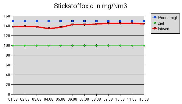 Stickstoffdioxid