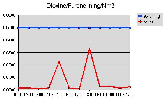 Dioxine/Furane