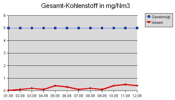 Gesamt-Kohlenstoff