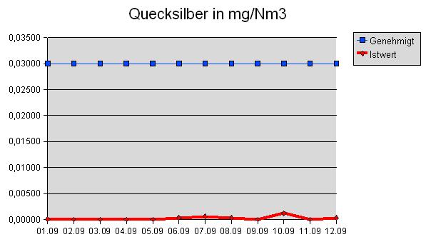 Quecksilber