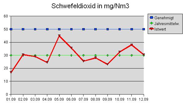 Schwefeldioxid