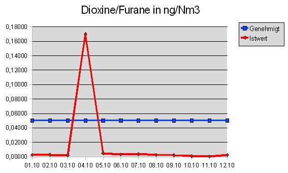 Dioxine Furane