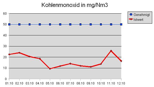 Kohlenmonoxid