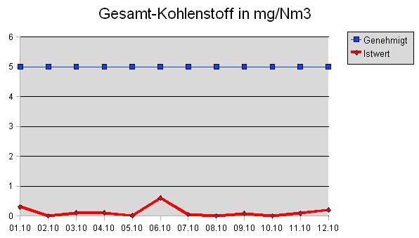 Gesamt-Kohlenstoff