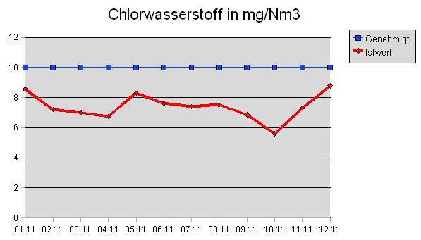 Chlorwasserstoff