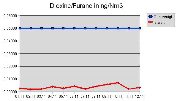 Dioxine Furane