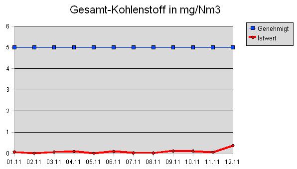 Gesamt-Kohlenstoff