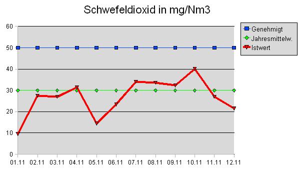 Schwefeldioxid