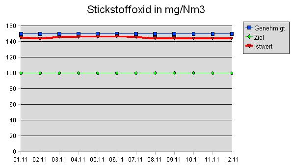 Stickstoffdioxid