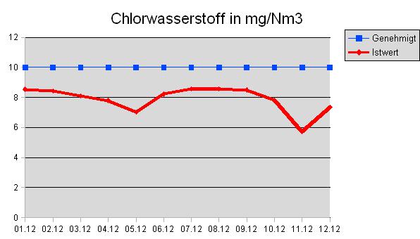 Chlorwasserstoff