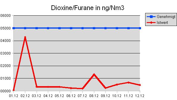 Dioxine Furane