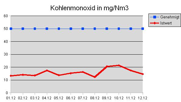 Kohlenmonoxid