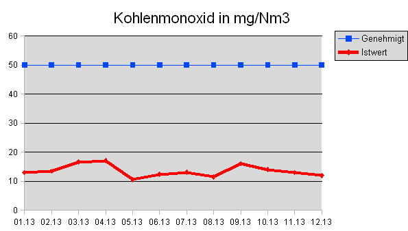Kohlenmonoxid