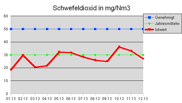 Schwefeldioxid