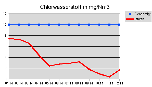 Chlorwasserstoff