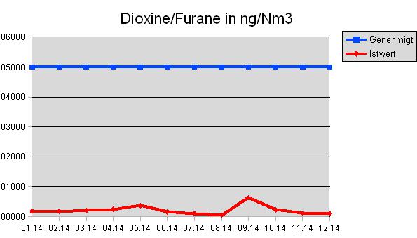 Dioxine Furane