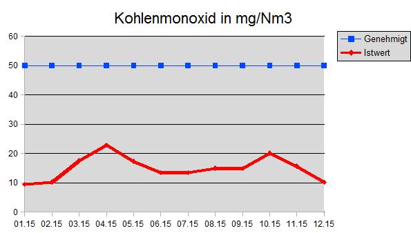 Kohlenmonoxid