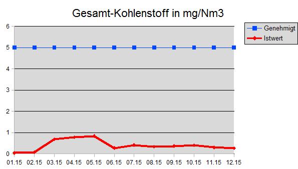 Gesamt-Kohlenstoff