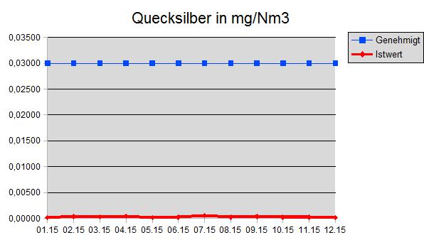 Quecksilber