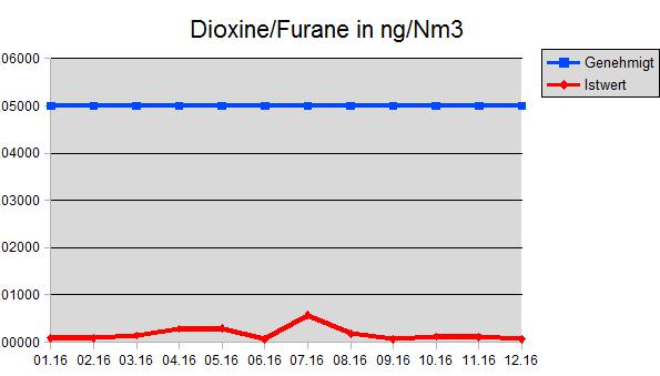 Dioxine Furane