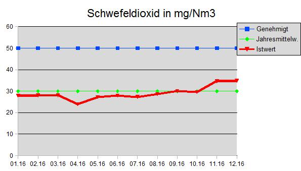 Schwefeldioxid