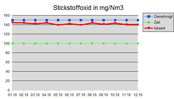 Stickstoffdioxid