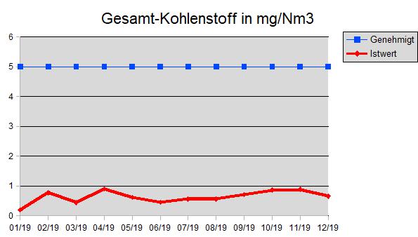 Gesamt-Kohlenstoff