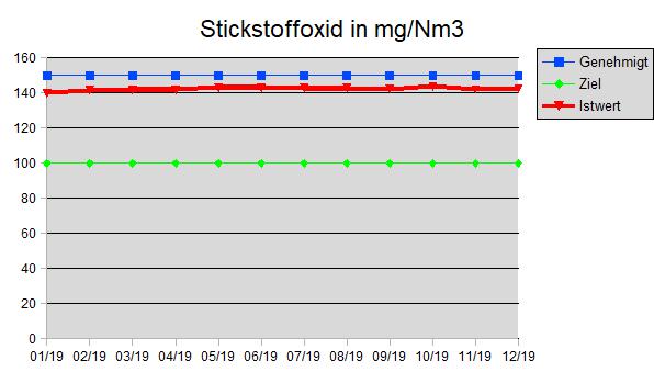 Stickstoffdioxid