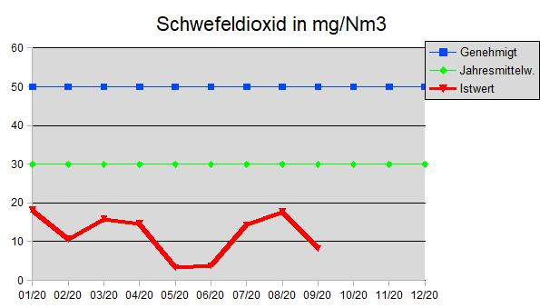 Schwefeldioxid